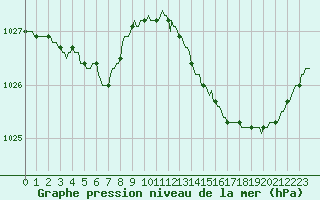 Courbe de la pression atmosphrique pour Mouilleron-le-Captif (85)