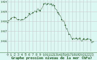 Courbe de la pression atmosphrique pour La Meyze (87)