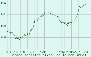 Courbe de la pression atmosphrique pour Caix (80)