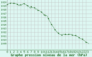 Courbe de la pression atmosphrique pour Mouilleron-le-Captif (85)