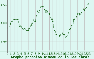 Courbe de la pression atmosphrique pour Saint-Paul-des-Landes (15)