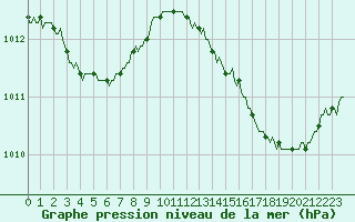 Courbe de la pression atmosphrique pour Meyrignac-l