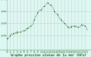 Courbe de la pression atmosphrique pour Woluwe-Saint-Pierre (Be)