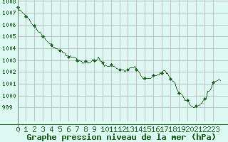 Courbe de la pression atmosphrique pour Lignerolles (03)