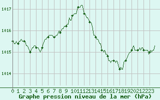 Courbe de la pression atmosphrique pour Douzens (11)