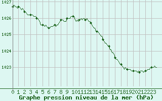 Courbe de la pression atmosphrique pour Brigueuil (16)