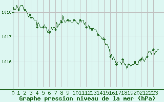 Courbe de la pression atmosphrique pour Mirebeau (86)