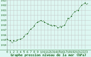 Courbe de la pression atmosphrique pour Orlu - Les Ioules (09)