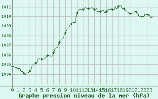 Courbe de la pression atmosphrique pour Pont-l