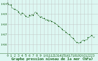 Courbe de la pression atmosphrique pour Brigueuil (16)