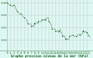 Courbe de la pression atmosphrique pour Plussin (42)