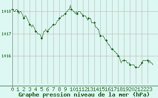 Courbe de la pression atmosphrique pour Lemberg (57)