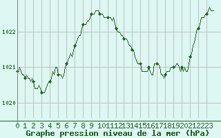 Courbe de la pression atmosphrique pour Saint-Martin-de-Londres (34)