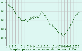 Courbe de la pression atmosphrique pour Bordes (64)