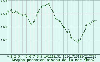 Courbe de la pression atmosphrique pour Besse-sur-Issole (83)