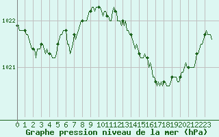 Courbe de la pression atmosphrique pour Haegen (67)