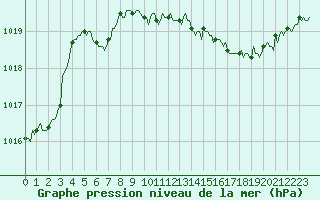 Courbe de la pression atmosphrique pour Lagarrigue (81)