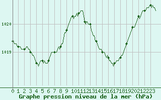 Courbe de la pression atmosphrique pour Frontenay (79)