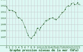 Courbe de la pression atmosphrique pour Caix (80)