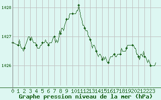 Courbe de la pression atmosphrique pour Caix (80)
