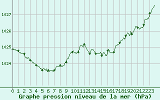 Courbe de la pression atmosphrique pour Hd-Bazouges (35)