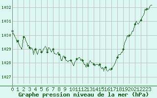 Courbe de la pression atmosphrique pour Jarnages (23)