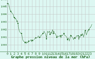 Courbe de la pression atmosphrique pour Chatelus-Malvaleix (23)