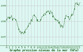 Courbe de la pression atmosphrique pour Grasque (13)