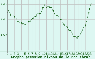 Courbe de la pression atmosphrique pour Ploeren (56)