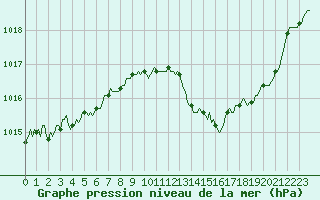 Courbe de la pression atmosphrique pour Saint-Michel-d