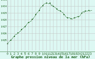 Courbe de la pression atmosphrique pour Brigueuil (16)