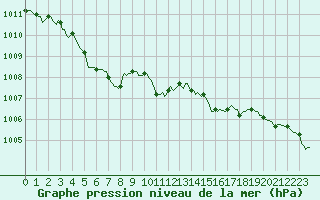 Courbe de la pression atmosphrique pour Pordic (22)