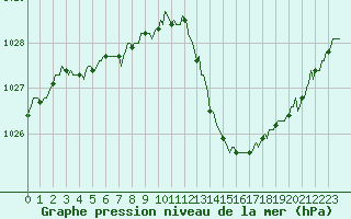 Courbe de la pression atmosphrique pour Triel-sur-Seine (78)
