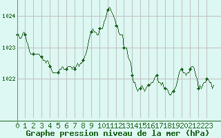 Courbe de la pression atmosphrique pour Saint-Brevin (44)
