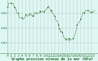 Courbe de la pression atmosphrique pour La Chapelle-Aubareil (24)