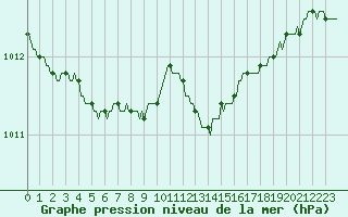 Courbe de la pression atmosphrique pour Fameck (57)
