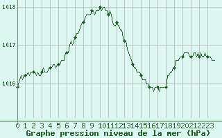 Courbe de la pression atmosphrique pour Bourg-en-Bresse (01)