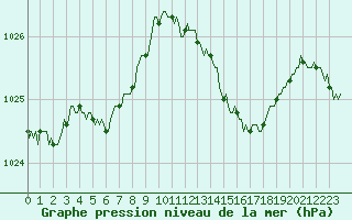 Courbe de la pression atmosphrique pour Luzinay (38)