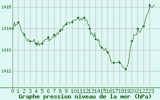 Courbe de la pression atmosphrique pour Saverdun (09)