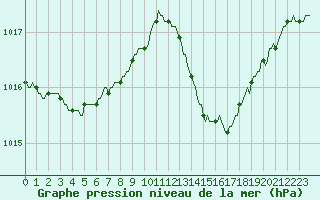 Courbe de la pression atmosphrique pour Le Luc (83)