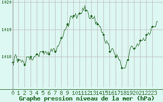 Courbe de la pression atmosphrique pour Chatelus-Malvaleix (23)
