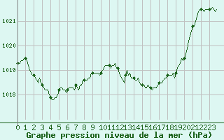 Courbe de la pression atmosphrique pour Narbonne-Ouest (11)