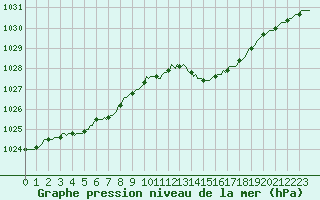 Courbe de la pression atmosphrique pour Saint-Philbert-sur-Risle (27)