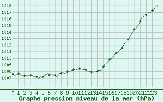 Courbe de la pression atmosphrique pour Challes-les-Eaux (73)
