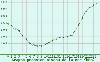 Courbe de la pression atmosphrique pour Baye (51)