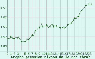 Courbe de la pression atmosphrique pour Brugge (Be)
