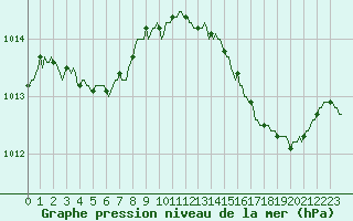 Courbe de la pression atmosphrique pour Berson (33)