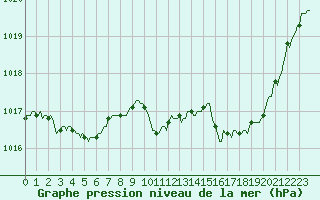 Courbe de la pression atmosphrique pour Bziers-Centre (34)