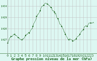 Courbe de la pression atmosphrique pour Mazres Le Massuet (09)