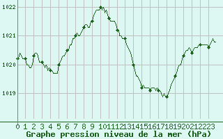 Courbe de la pression atmosphrique pour Narbonne-Ouest (11)